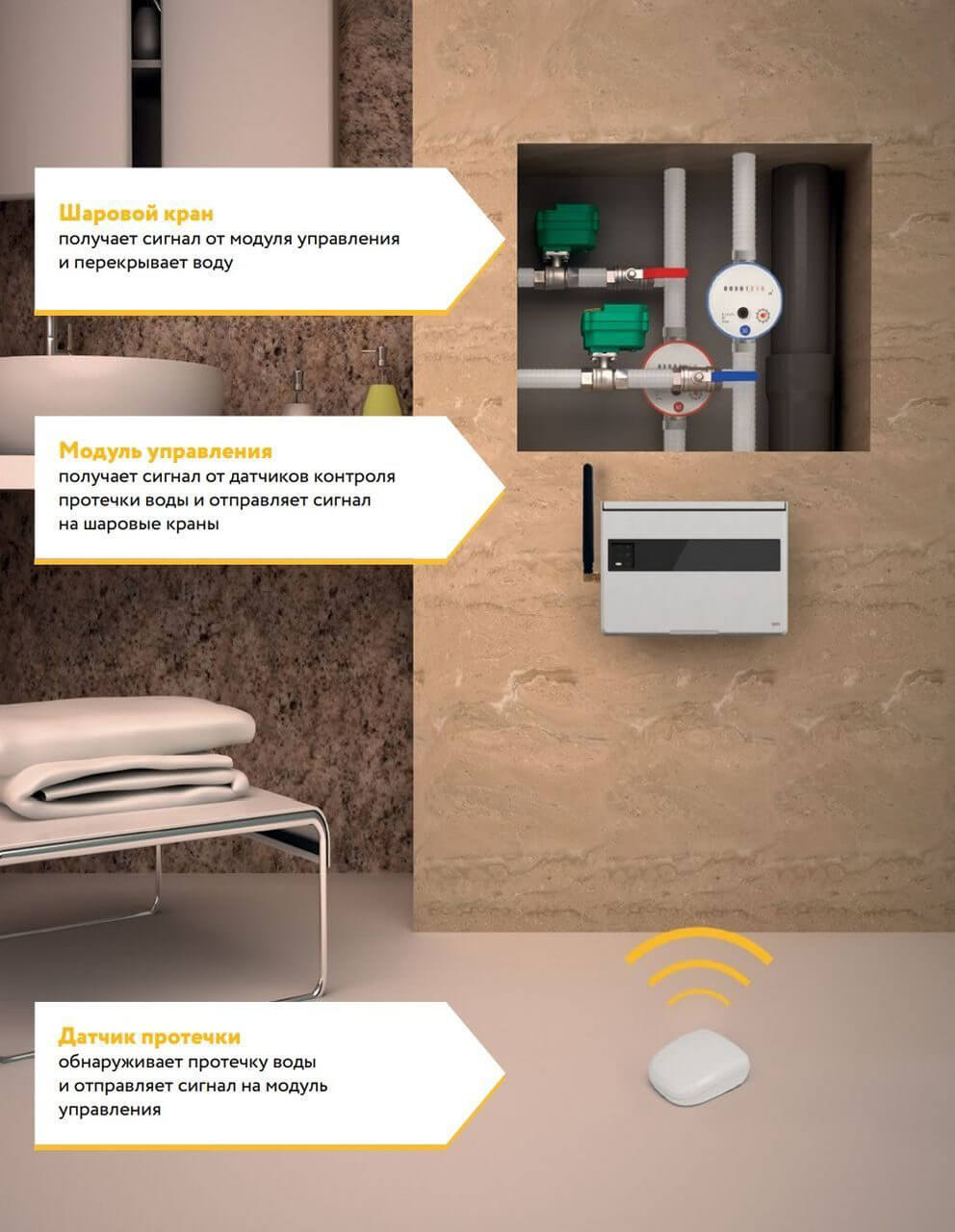 Компоненти системи захисту від протікання: контролер, шаровий кран з електроприводом, датчики