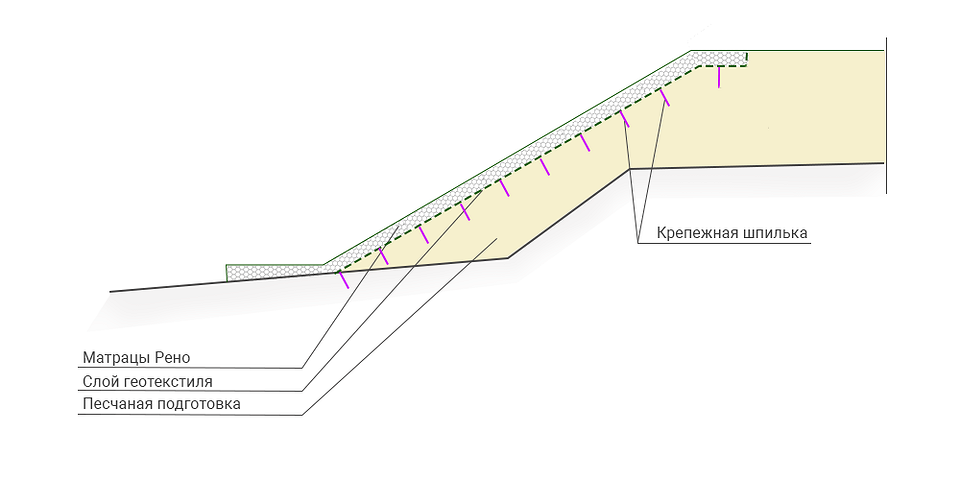 Матраци Рено для габіонів: використання в ландшафтному дизайні та укріпленні схилів
