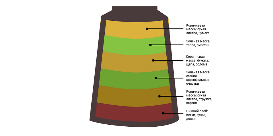Різноманітні органічні відходи, придатні та непридатні для компостування, садівництво 2026.