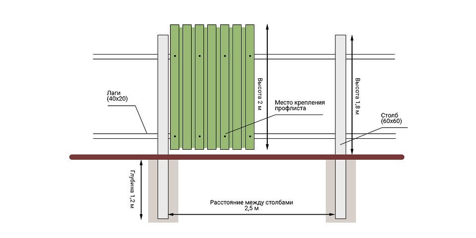 Схема забору з профнастилу Схема монтажу забору з профнастилу своїми руками: покрокова інструкція та поради
