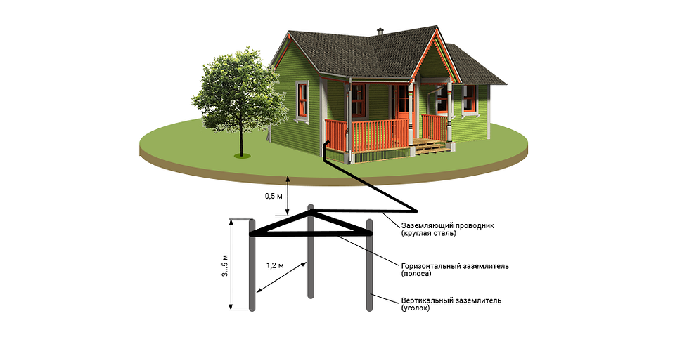 Лінійне заземлення Детальна схема лінійного заземлення приватного будинку, актуальна на 2026 рік