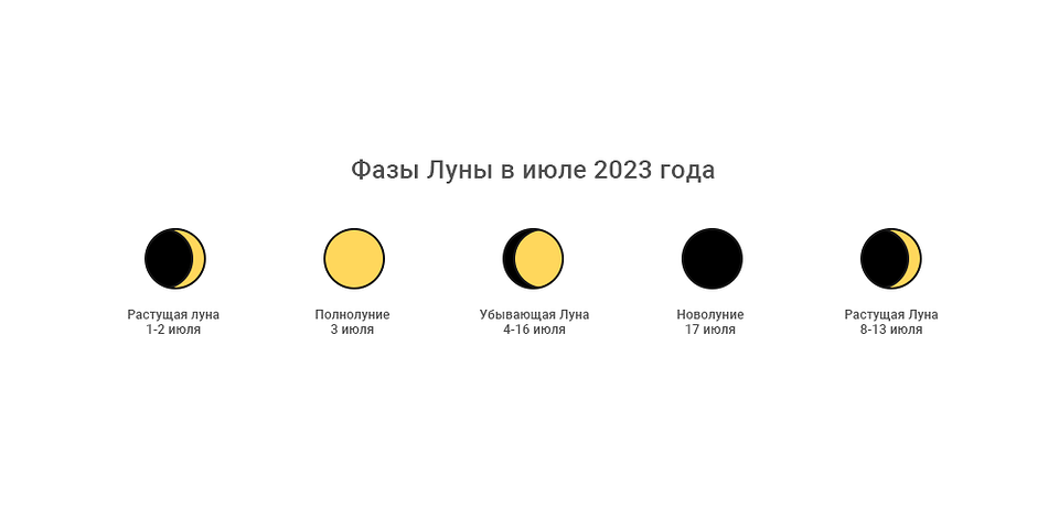 Посадка в липні: сприятливі дні Графік сприятливих днів для посадки в липні 2023 року, згідно з місячним календарем.
