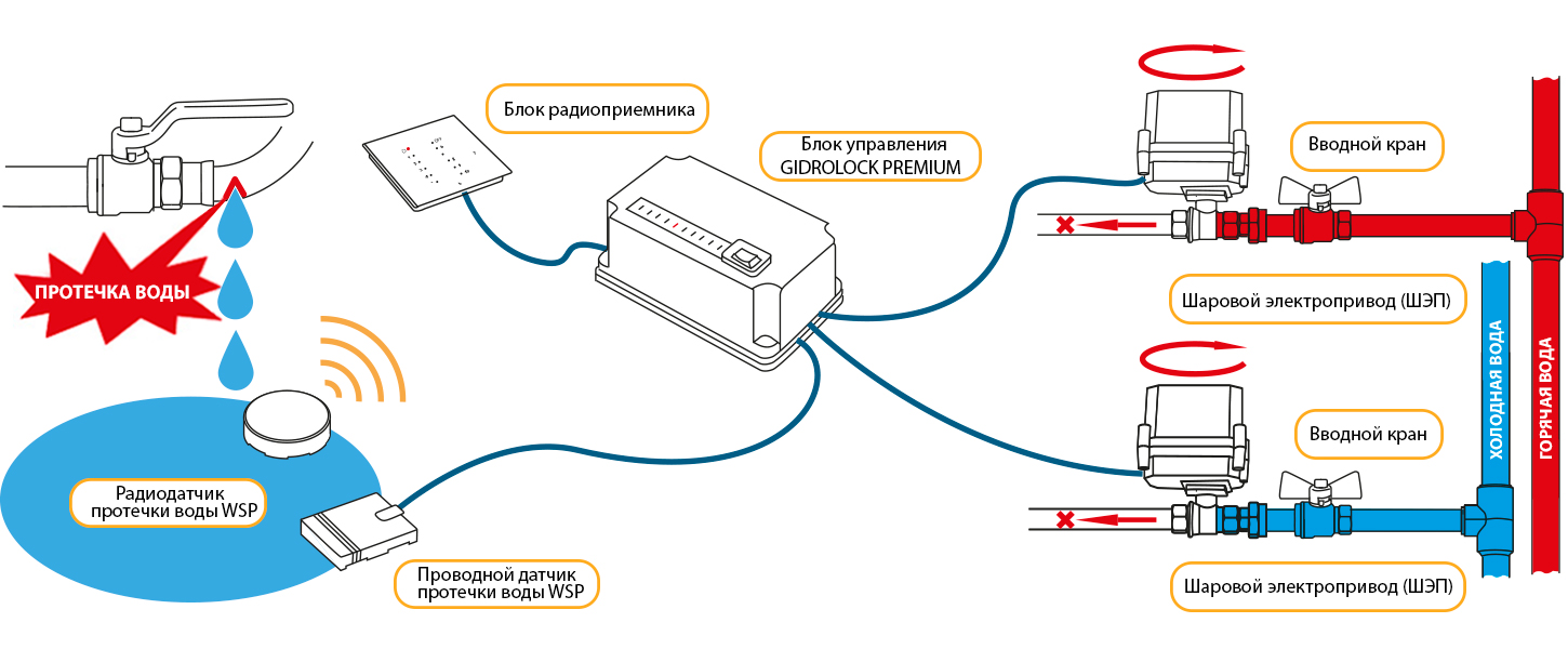 Монтаж Нептун: Ключові етапи Монтаж системи Нептун: з'єднання труб та встановлення кранів з електроприводом.